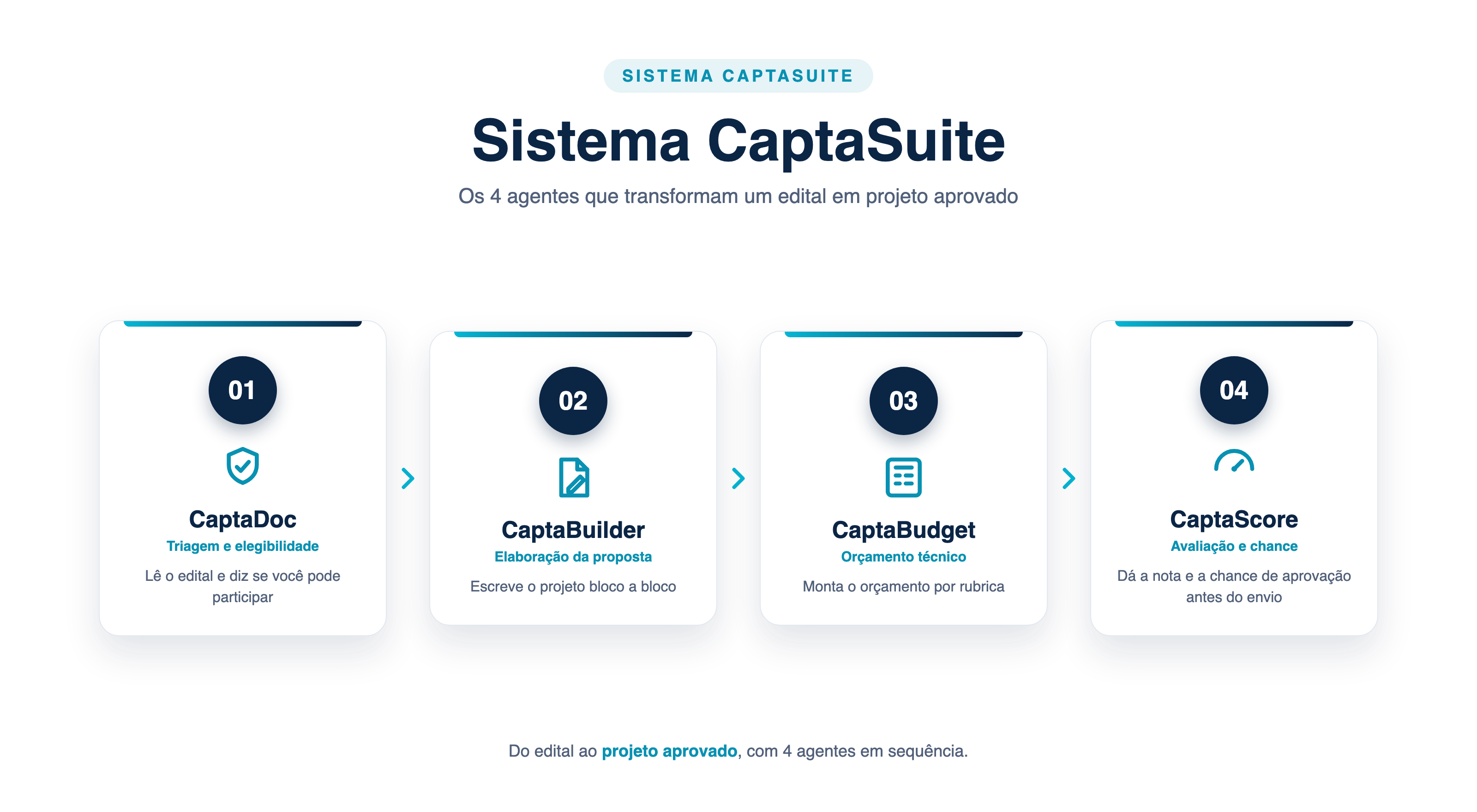 Diagrama do CaptaSuite: os quatro agentes em sequência, do edital à proposta aprovada